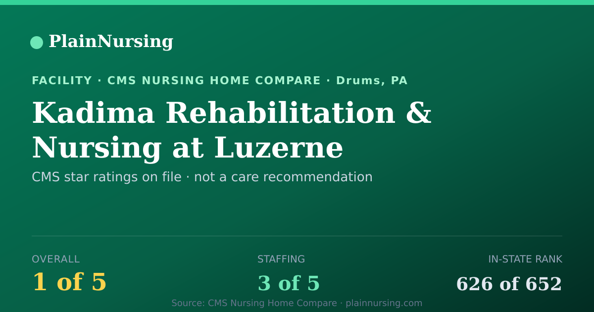 Shareable CMS card for Kadima Rehabilitation & Nursing at Luzerne: 1-star CMS nursing home in Drums, PA