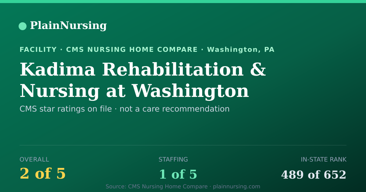 Shareable CMS card for Kadima Rehabilitation & Nursing at Washington: 2-star CMS nursing home in Washington, PA