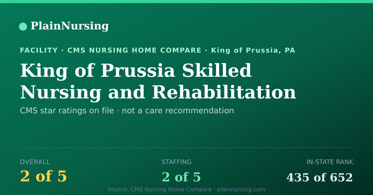 Shareable CMS card for King of Prussia Skilled Nursing and Rehabilitation: 2-star CMS nursing home in King of Prussia, PA