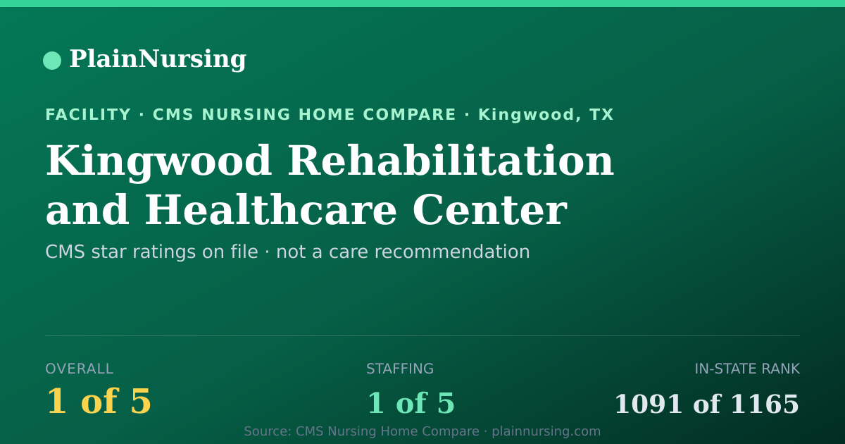 Shareable CMS card for Kingwood Rehabilitation and Healthcare Center: 1-star CMS nursing home in Kingwood, TX