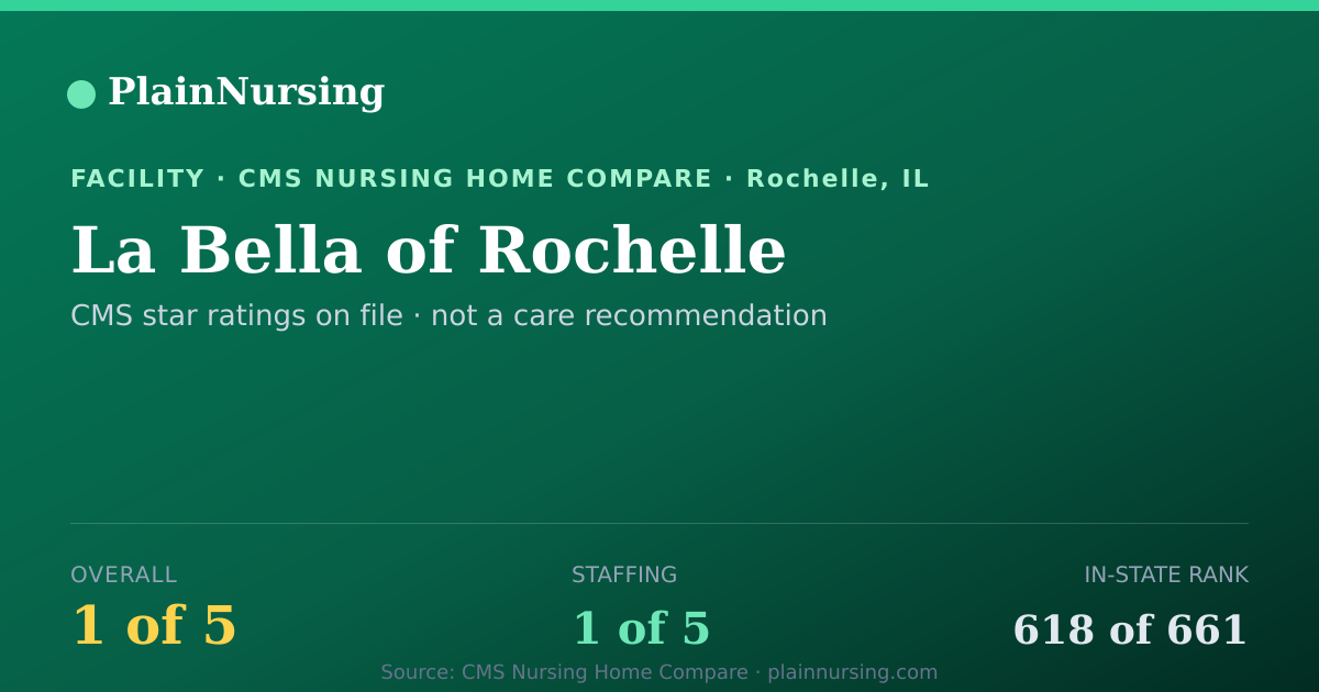Shareable CMS card for La Bella of Rochelle: 1-star CMS nursing home in Rochelle, IL