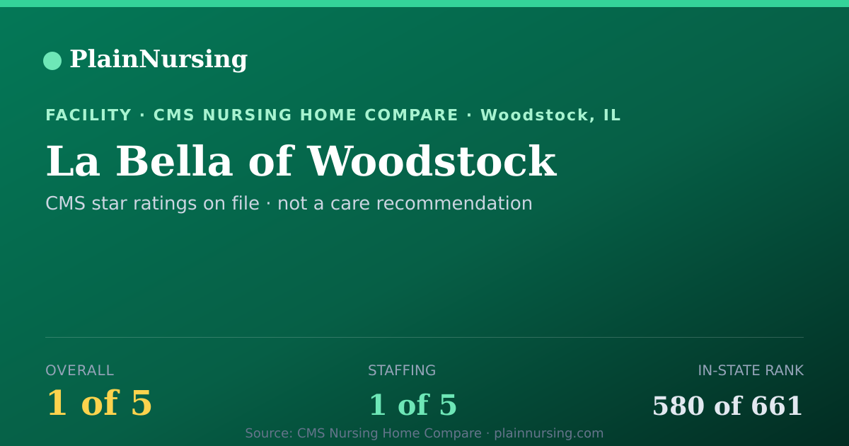 Shareable CMS card for La Bella of Woodstock: 1-star CMS nursing home in Woodstock, IL