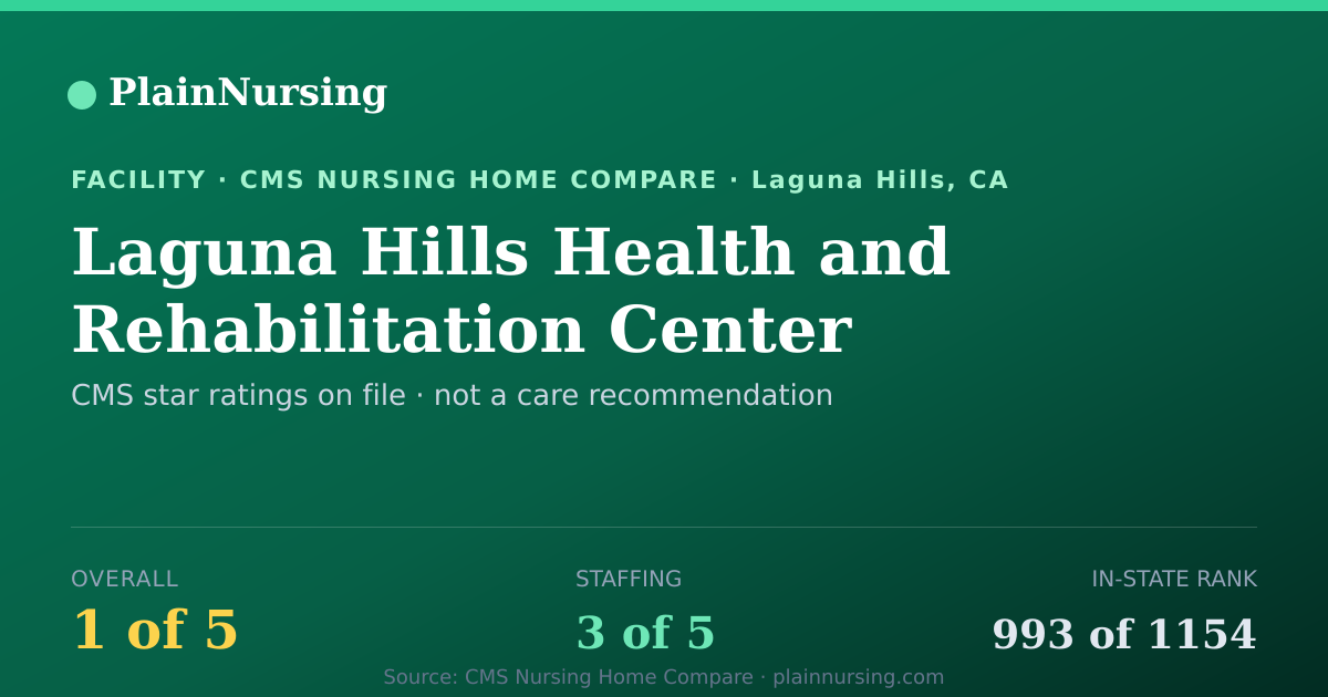 Shareable CMS card for Laguna Hills Health and Rehabilitation Center: 1-star CMS nursing home in Laguna Hills, CA
