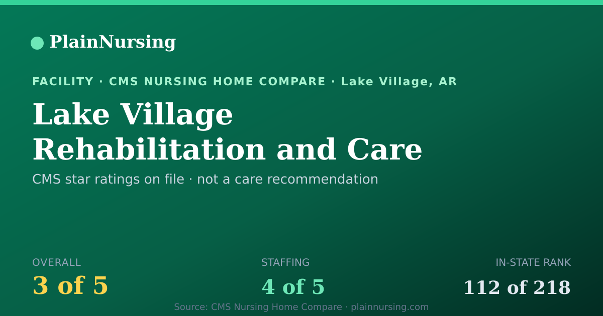 Shareable CMS card for Lake Village Rehabilitation and Care Center: 3-star CMS nursing home in Lake Village, AR