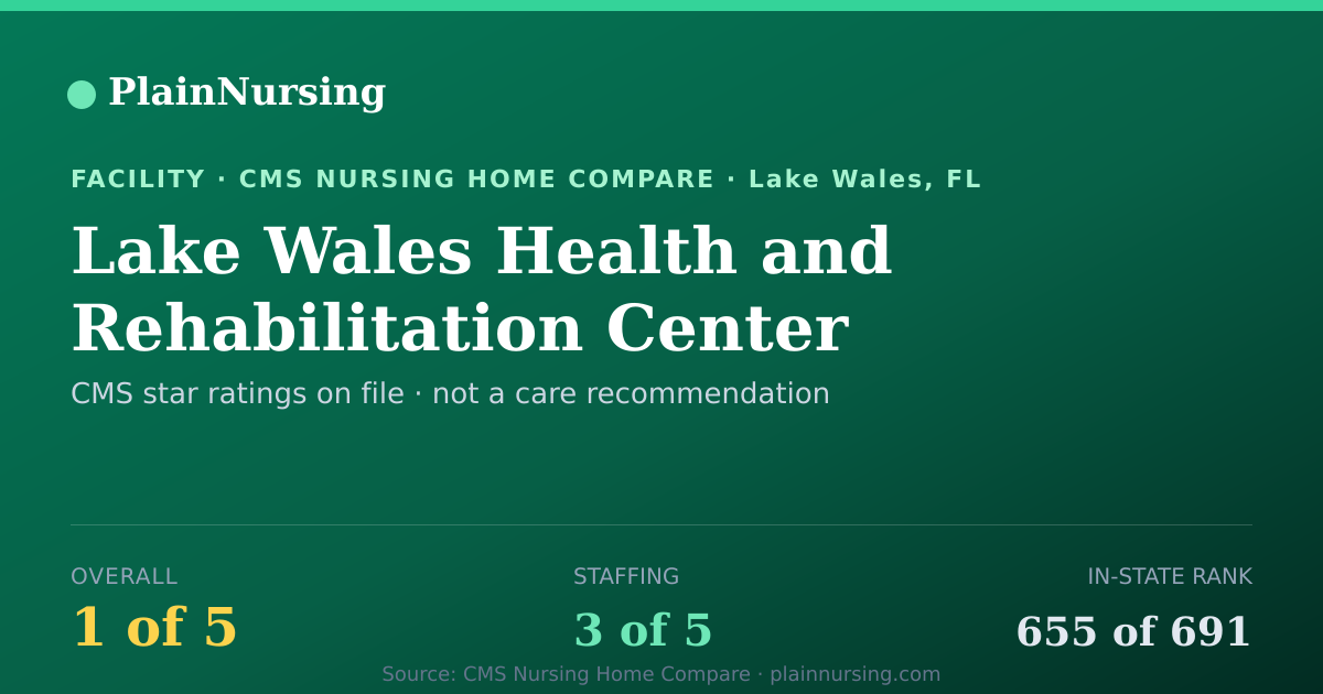 Shareable CMS card for Lake Wales Health and Rehabilitation Center: 1-star CMS nursing home in Lake Wales, FL