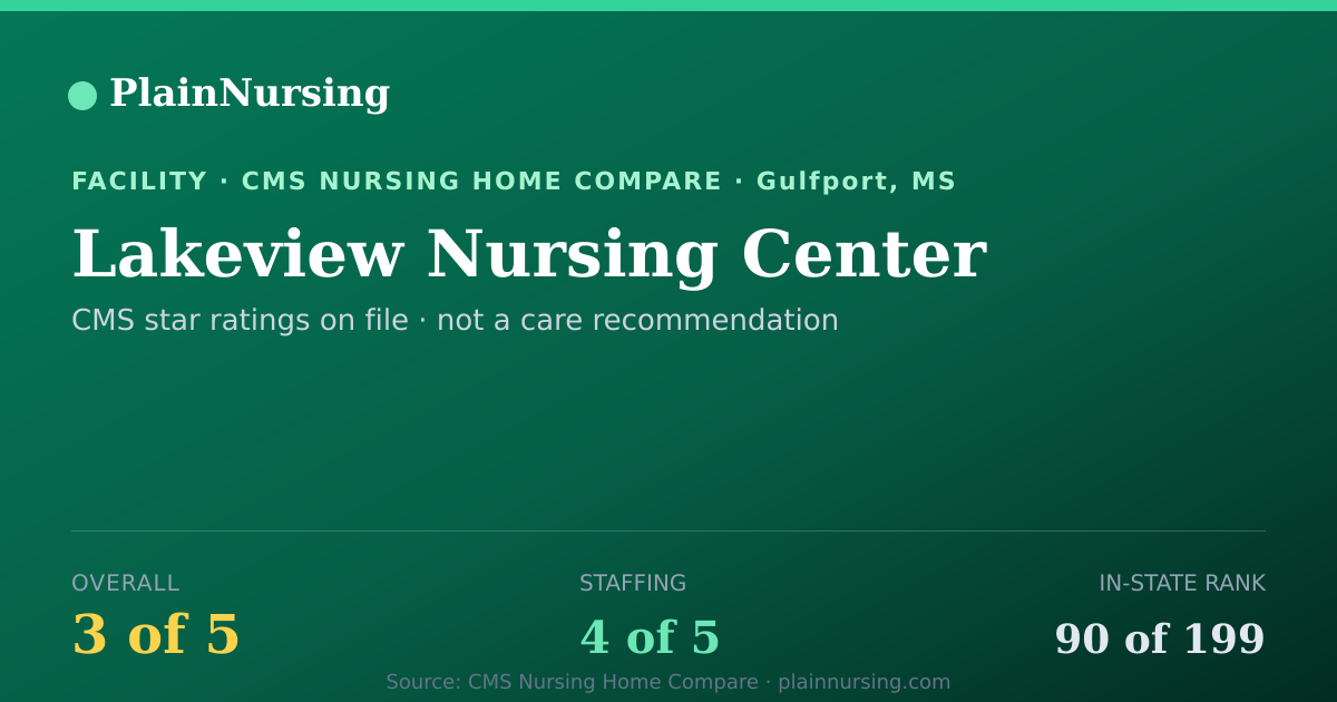 Shareable CMS card for Lakeview Nursing Center: 3-star CMS nursing home in Gulfport, MS