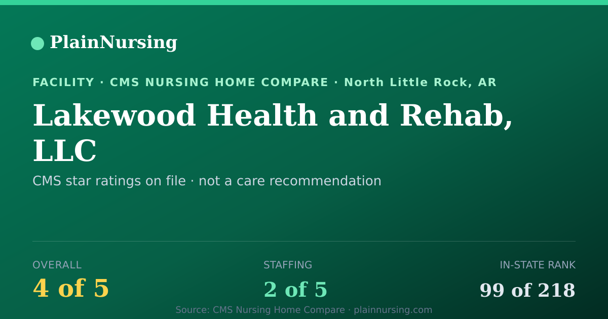 Shareable CMS card for Lakewood Health and Rehab, LLC: 4-star CMS nursing home in North Little Rock, AR