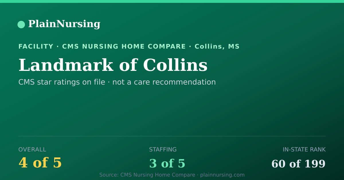 Shareable CMS card for Landmark of Collins: 4-star CMS nursing home in Collins, MS