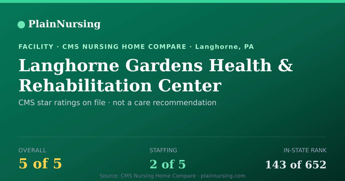 Shareable CMS card for Langhorne Gardens Health & Rehabilitation Center: 5-star CMS nursing home in Langhorne, PA