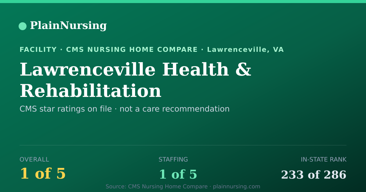 Shareable CMS card for Lawrenceville Health & Rehabilitation: 1-star CMS nursing home in Lawrenceville, VA