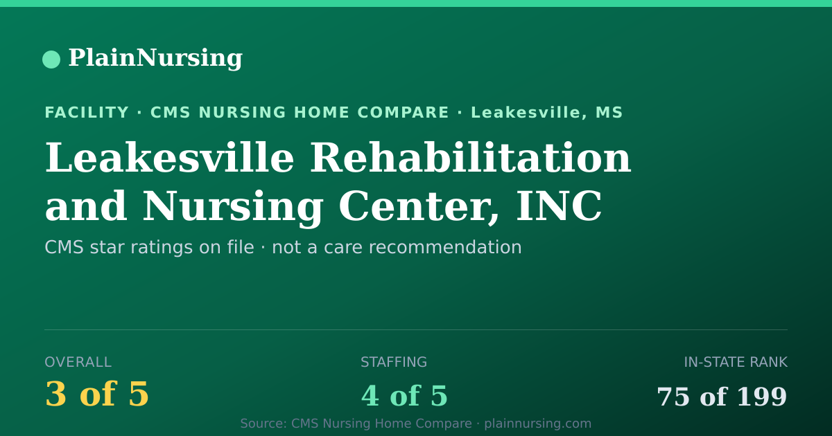Shareable CMS card for Leakesville Rehabilitation and Nursing Center, INC: 3-star CMS nursing home in Leakesville, MS