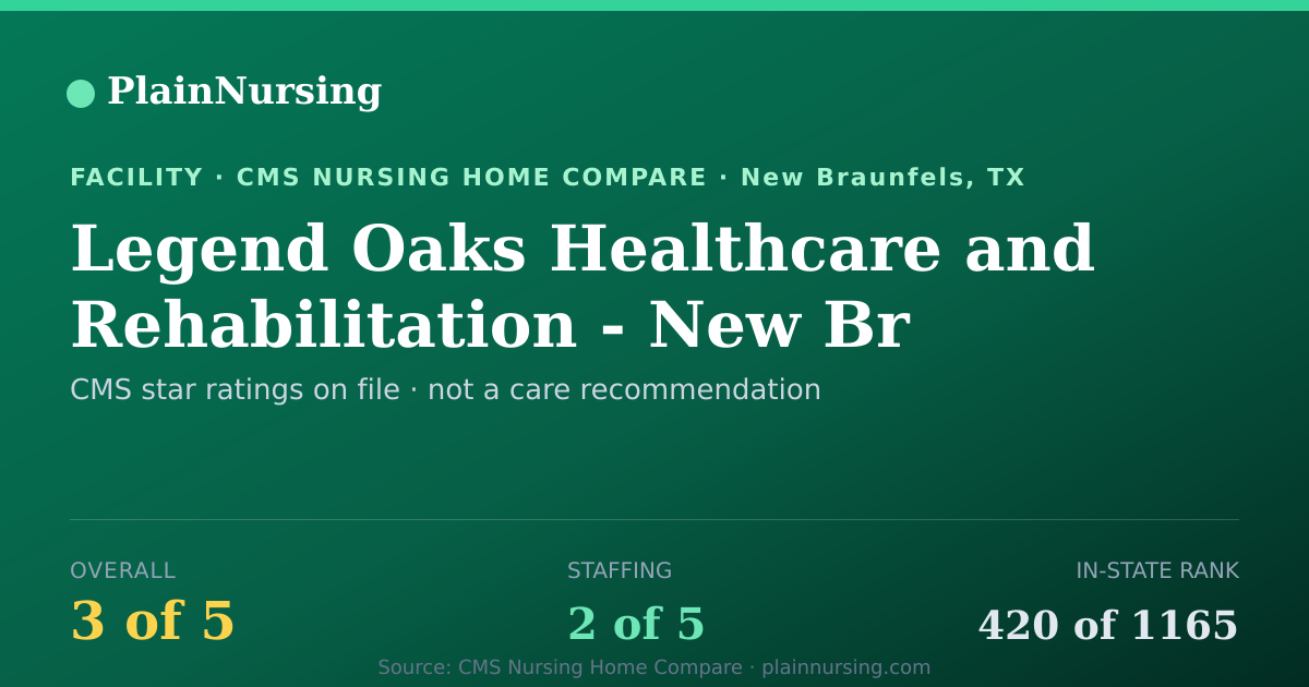 Shareable CMS card for Legend Oaks Healthcare and Rehabilitation - New Br: 3-star CMS nursing home in New Braunfels, TX