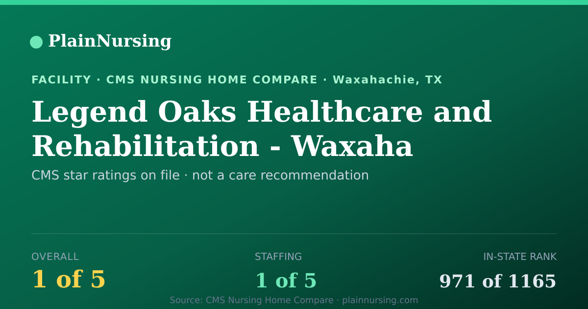 Shareable CMS card for Legend Oaks Healthcare and Rehabilitation - Waxaha: 1-star CMS nursing home in Waxahachie, TX