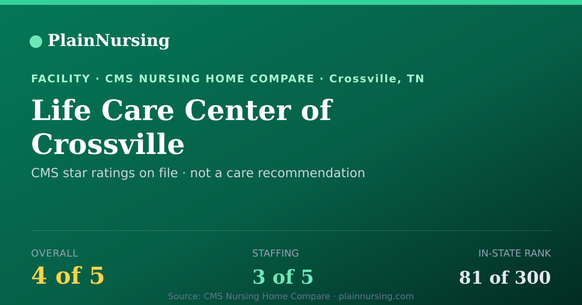 Shareable CMS card for Life Care Center of Crossville: 4-star CMS nursing home in Crossville, TN
