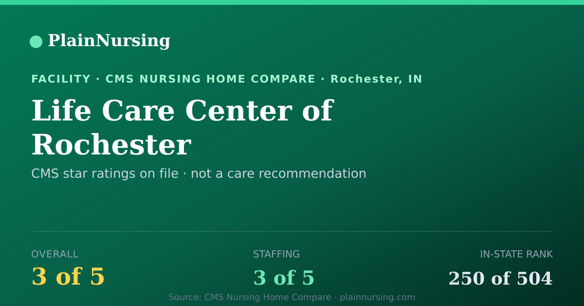 Shareable CMS card for Life Care Center of Rochester: 3-star CMS nursing home in Rochester, IN