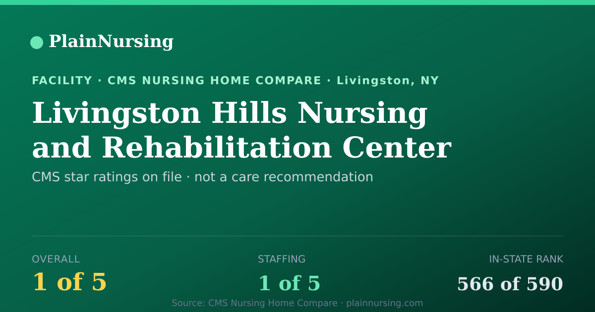 Shareable CMS card for Livingston Hills Nursing and Rehabilitation Center: 1-star CMS nursing home in Livingston, NY