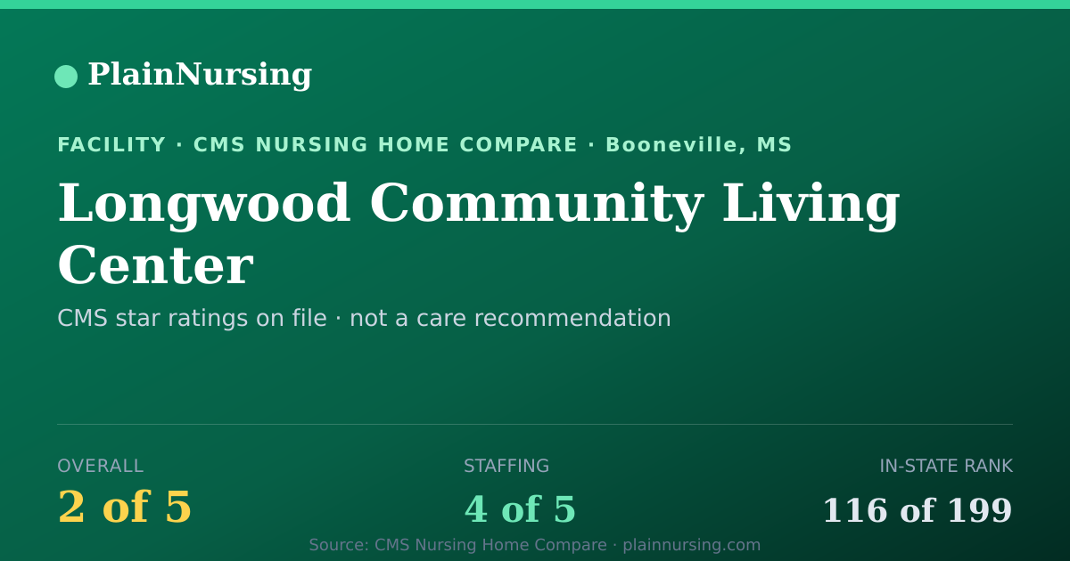 Shareable CMS card for Longwood Community Living Center: 2-star CMS nursing home in Booneville, MS