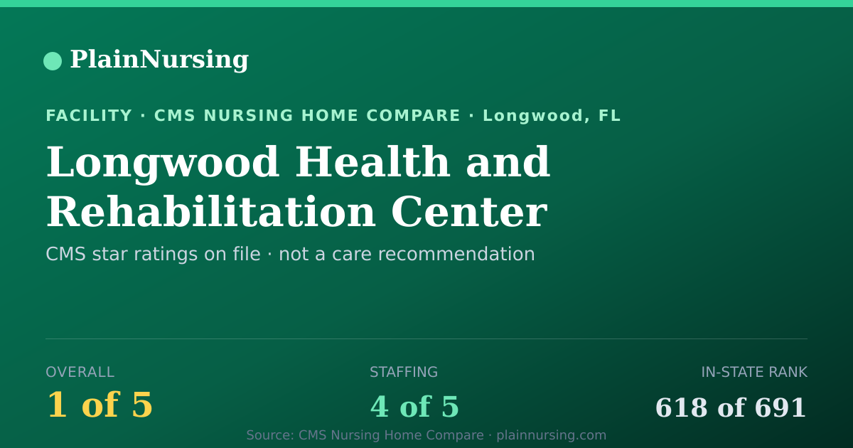 Shareable CMS card for Longwood Health and Rehabilitation Center: 1-star CMS nursing home in Longwood, FL
