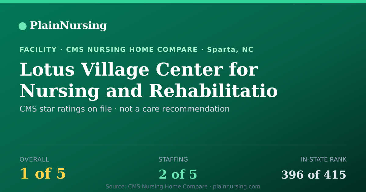 Shareable CMS card for Lotus Village Center for Nursing and Rehabilitatio: 1-star CMS nursing home in Sparta, NC