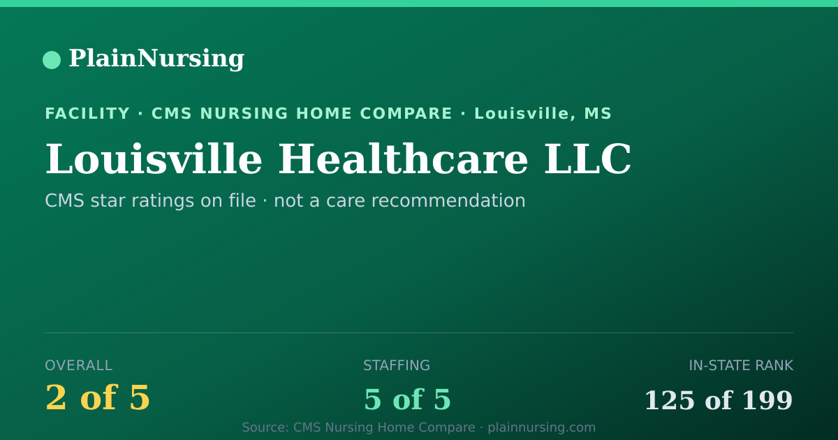 Shareable CMS card for Louisville Healthcare LLC: 2-star CMS nursing home in Louisville, MS