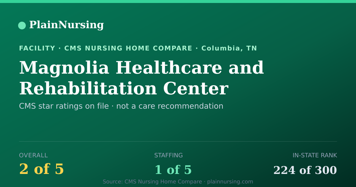Shareable CMS card for Magnolia Healthcare and Rehabilitation Center: 2-star CMS nursing home in Columbia, TN