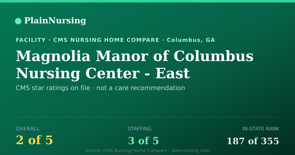 Shareable CMS card for Magnolia Manor of Columbus Nursing Center - East: 2-star CMS nursing home in Columbus, GA