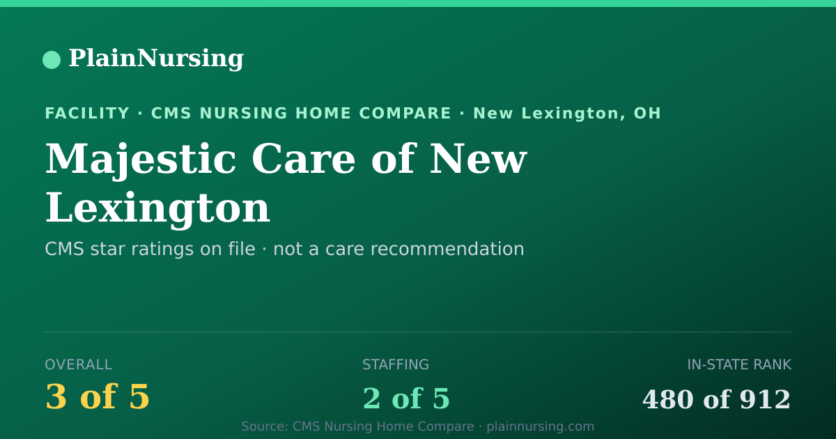 Shareable CMS card for Majestic Care of New Lexington: 3-star CMS nursing home in New Lexington, OH