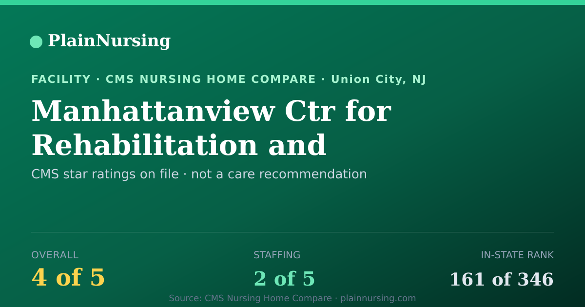 Shareable CMS card for Manhattanview Ctr for Rehabilitation and Healthcar: 4-star CMS nursing home in Union City, NJ