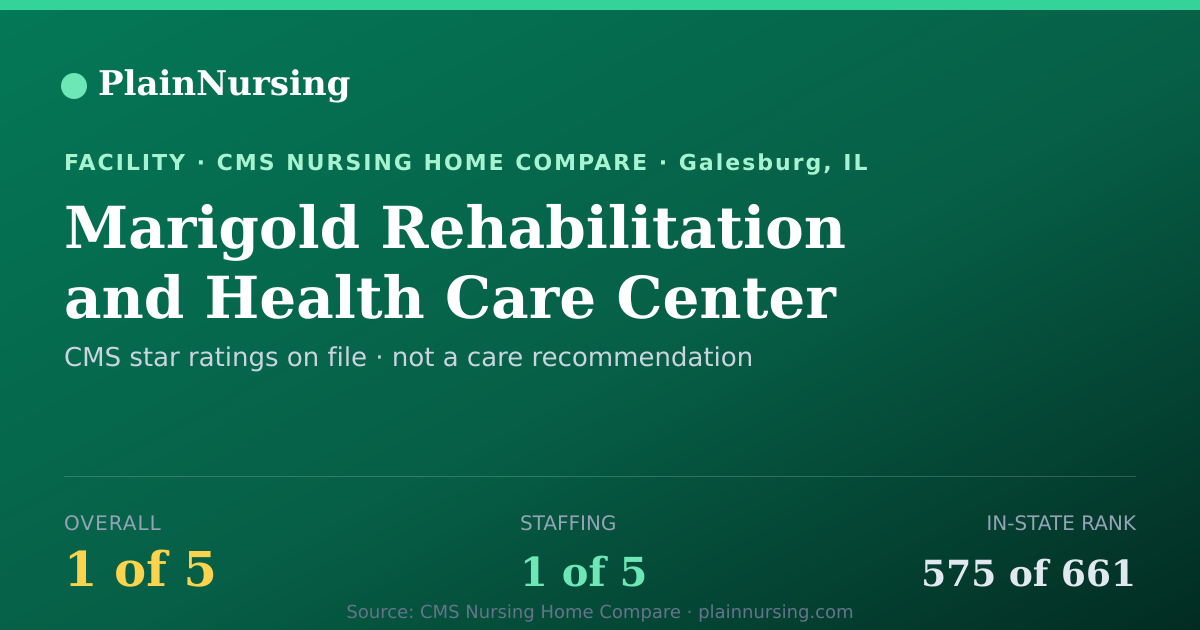 Shareable CMS card for Marigold Rehabilitation and Health Care Center: 1-star CMS nursing home in Galesburg, IL