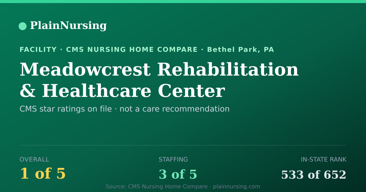 Shareable CMS card for Meadowcrest Rehabilitation & Healthcare Center: 1-star CMS nursing home in Bethel Park, PA