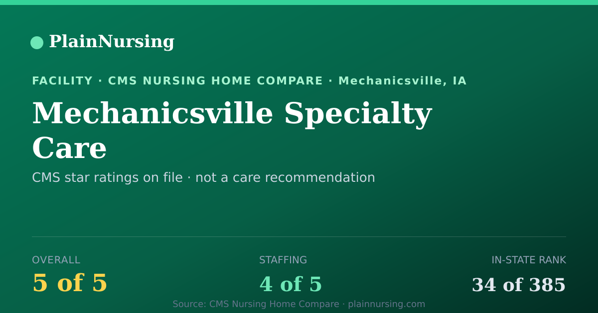Shareable CMS card for Mechanicsville Specialty Care: 5-star CMS nursing home in Mechanicsville, IA