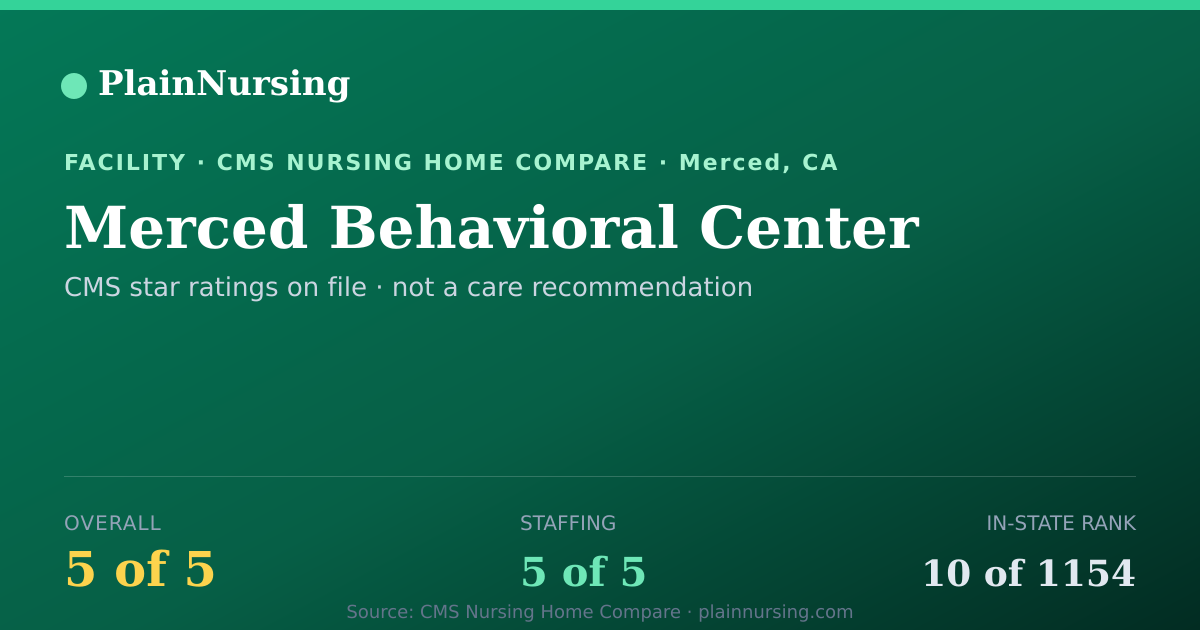 Shareable CMS card for Merced Behavioral Center: 5-star CMS nursing home in Merced, CA