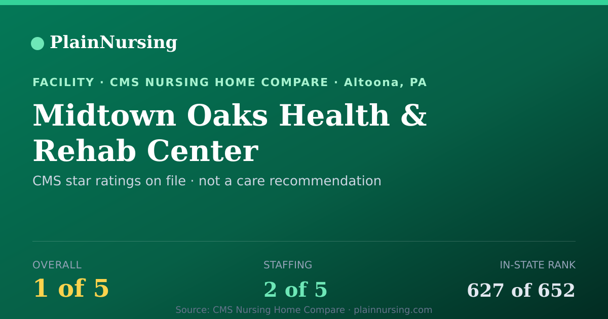 Shareable CMS card for Midtown Oaks Health & Rehab Center: 1-star CMS nursing home in Altoona, PA