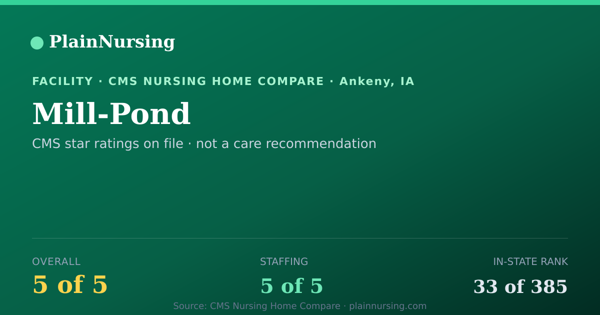 Shareable CMS card for Mill-Pond: 5-star CMS nursing home in Ankeny, IA