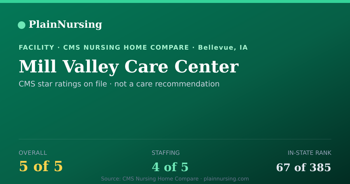 Shareable CMS card for Mill Valley Care Center: 5-star CMS nursing home in Bellevue, IA