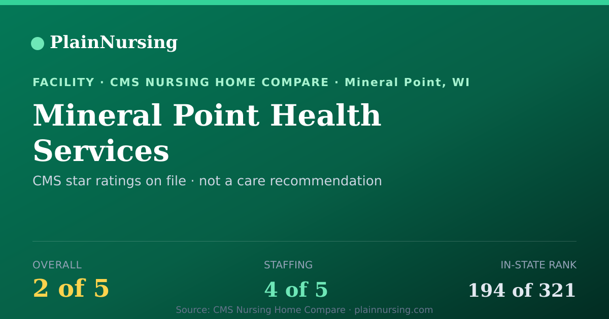 Shareable CMS card for Mineral Point Health Services: 2-star CMS nursing home in Mineral Point, WI
