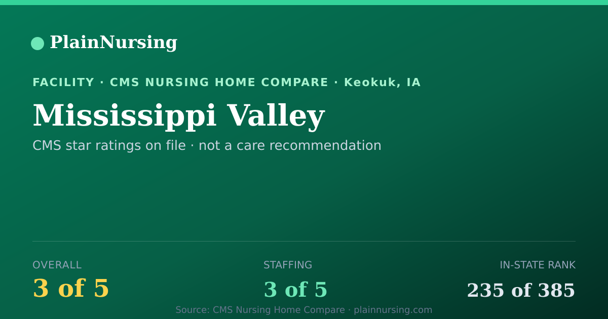 Shareable CMS card for Mississippi Valley: 3-star CMS nursing home in Keokuk, IA