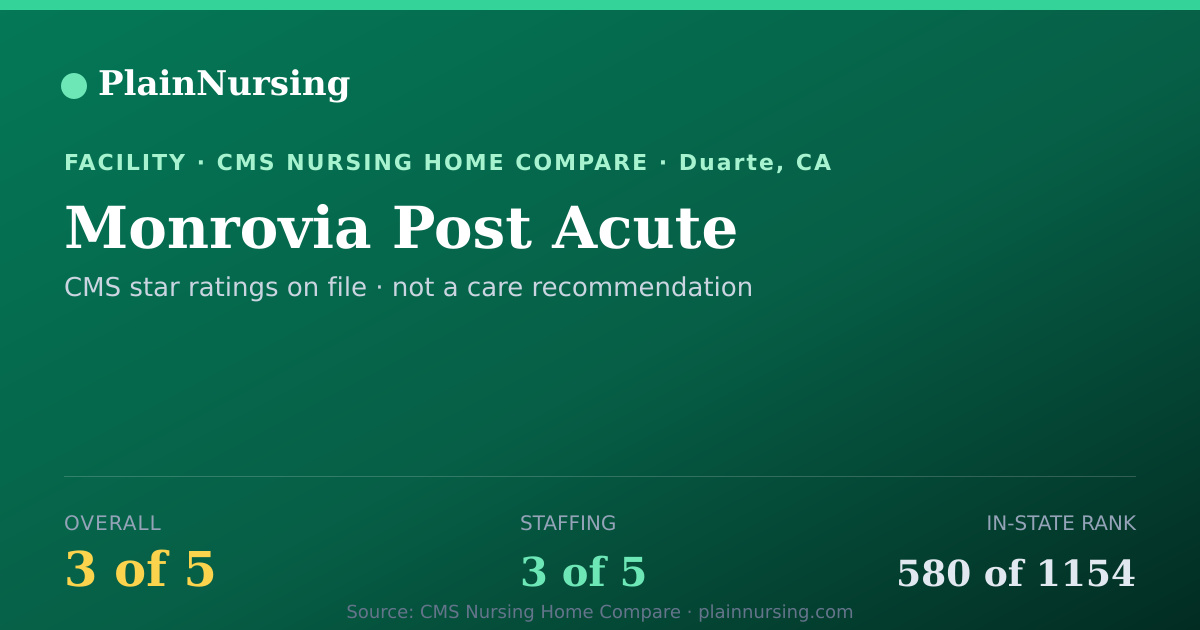 Shareable CMS card for Monrovia Post Acute: 3-star CMS nursing home in Duarte, CA