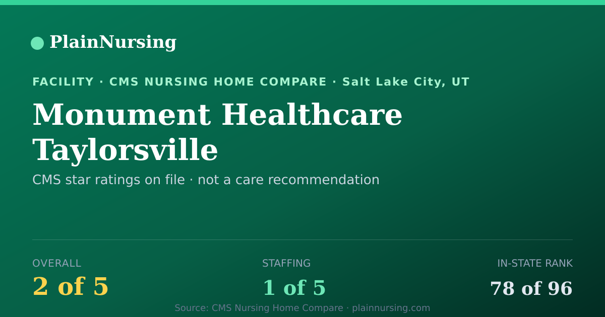 Shareable CMS card for Monument Healthcare Taylorsville: 2-star CMS nursing home in Salt Lake City, UT