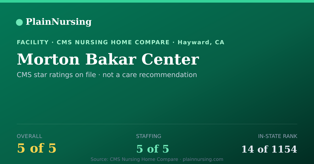 Shareable CMS card for Morton Bakar Center: 5-star CMS nursing home in Hayward, CA