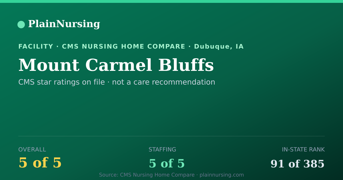 Shareable CMS card for Mount Carmel Bluffs: 5-star CMS nursing home in Dubuque, IA