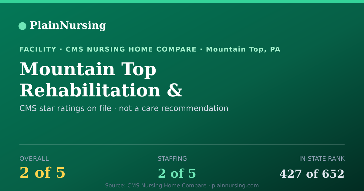 Shareable CMS card for Mountain Top Rehabilitation & Healthcare  Center: 2-star CMS nursing home in Mountain Top, PA