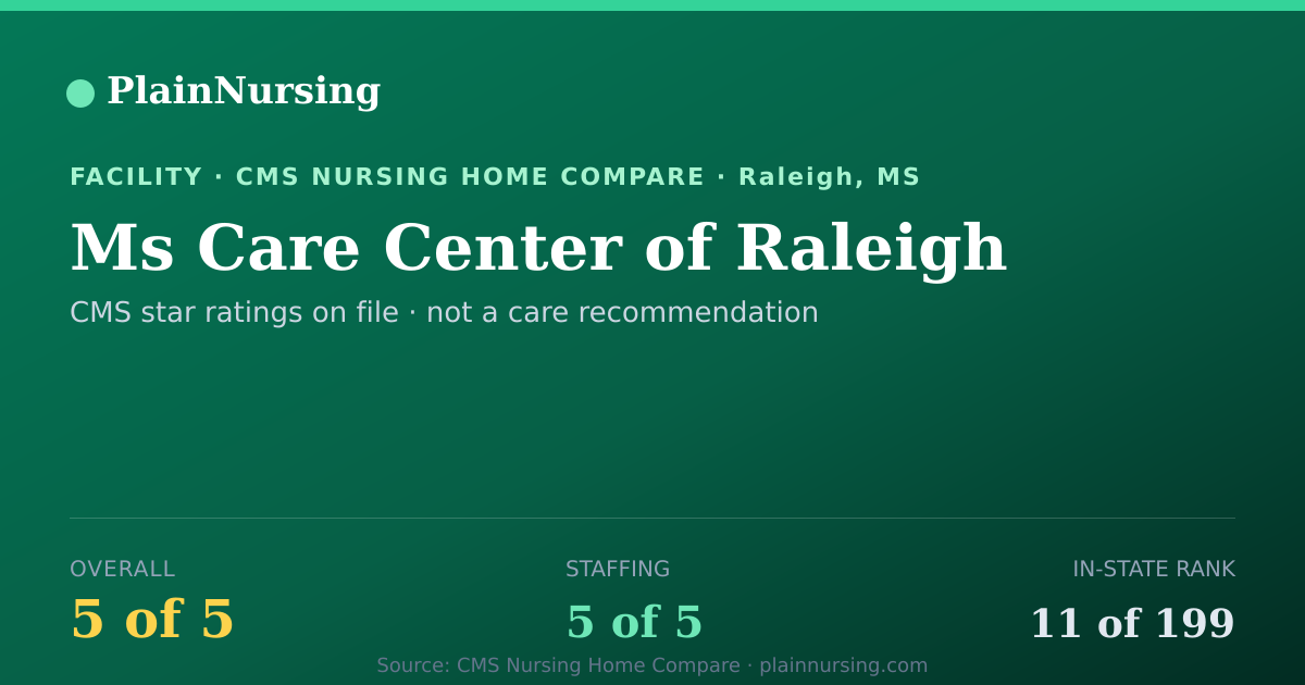 Shareable CMS card for Ms Care Center of Raleigh: 5-star CMS nursing home in Raleigh, MS