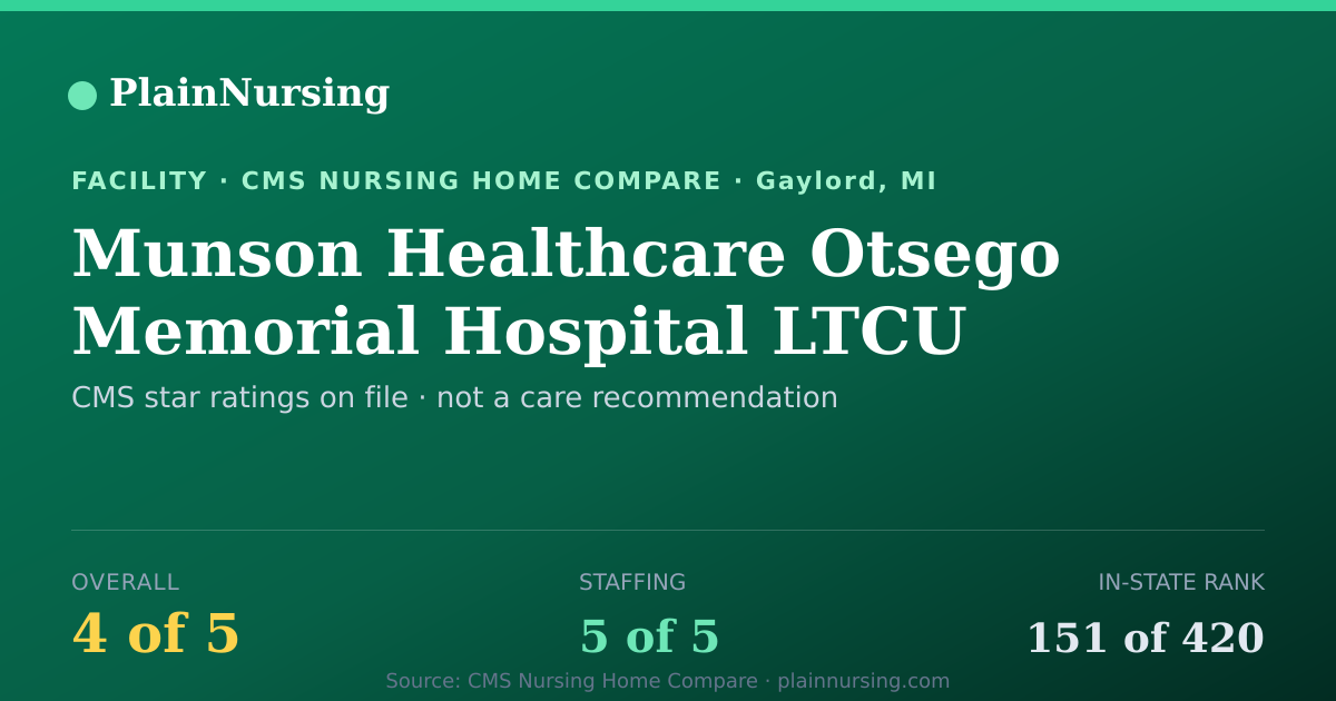 Shareable CMS card for Munson Healthcare Otsego Memorial Hospital LTCU: 4-star CMS nursing home in Gaylord, MI