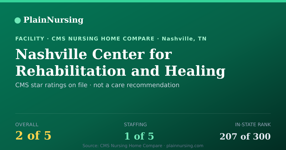 Shareable CMS card for Nashville Center for Rehabilitation and Healing Ll: 2-star CMS nursing home in Nashville, TN