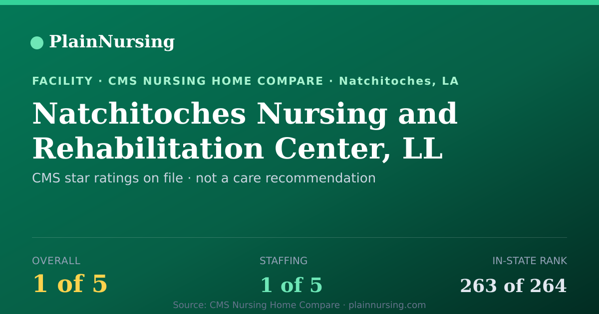 Shareable CMS card for Natchitoches Nursing and Rehabilitation Center, LL: 1-star CMS nursing home in Natchitoches, LA