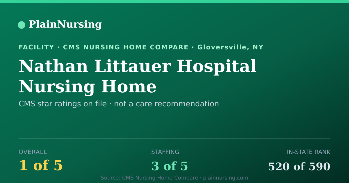 Shareable CMS card for Nathan Littauer Hospital Nursing Home: 1-star CMS nursing home in Gloversville, NY