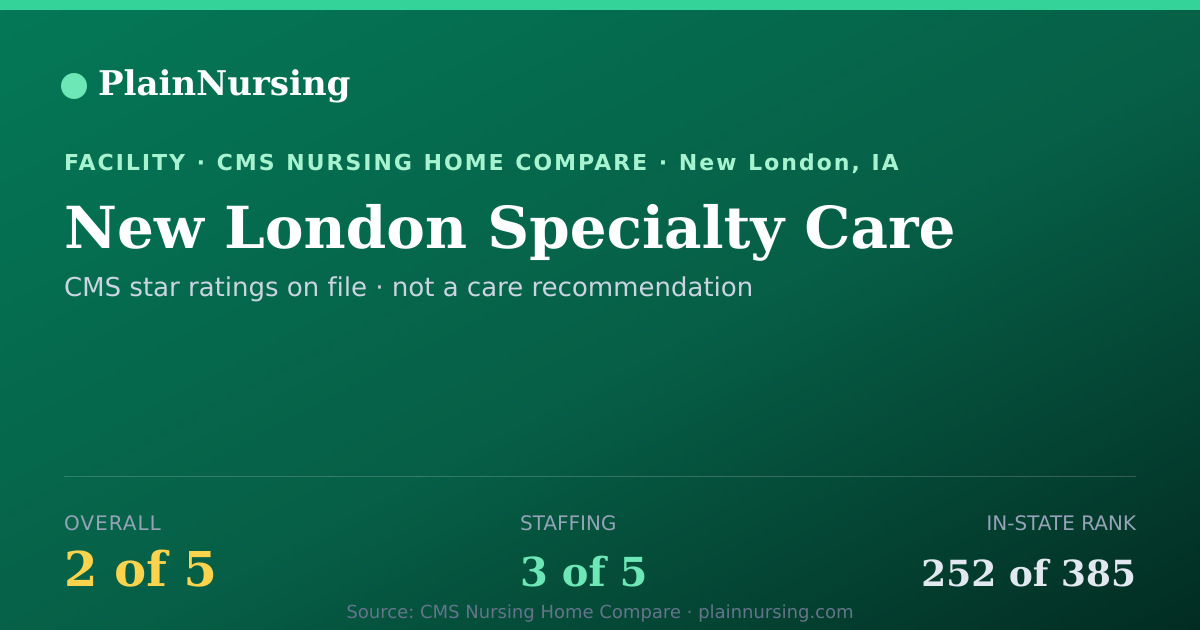 Shareable CMS card for New London Specialty Care: 2-star CMS nursing home in New London, IA