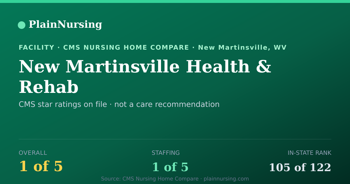 Shareable CMS card for New Martinsville Health & Rehab: 1-star CMS nursing home in New Martinsville, WV