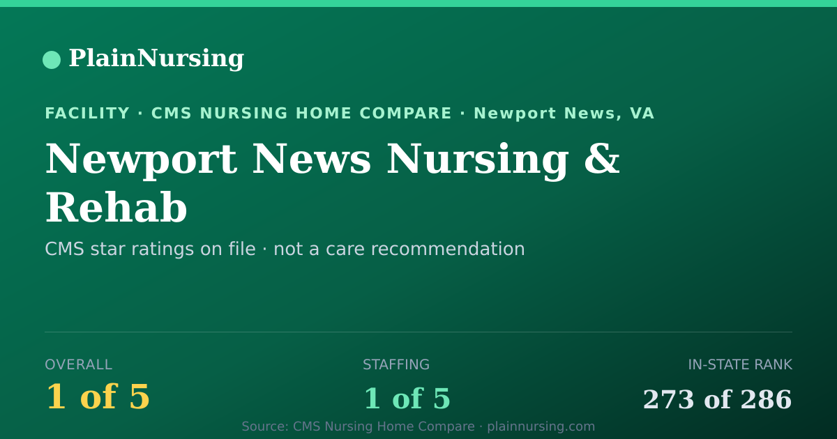 Shareable CMS card for Newport News Nursing & Rehab: 1-star CMS nursing home in Newport News, VA